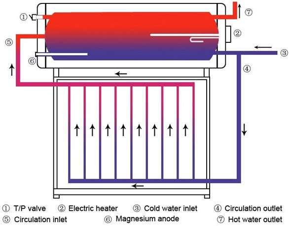 Verbindung zwischen Solarpanel und Wassertank