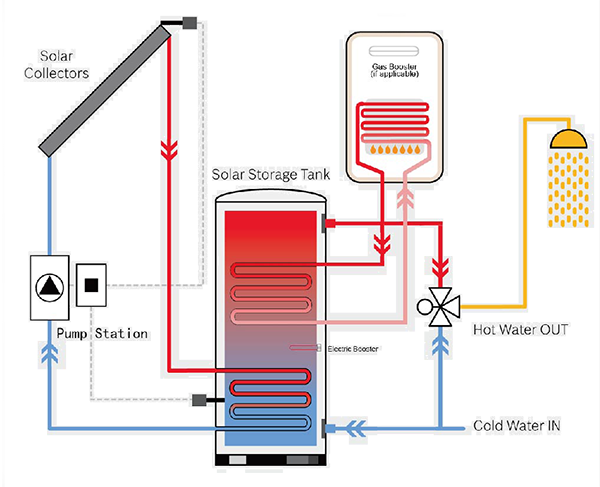 Dual-Emaillierte-Spule-Solar-Tank-Werke