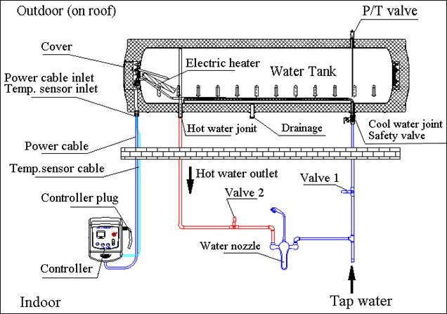 Installation der Pipeline