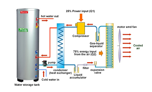 No-Coil-Wärmepumpe-Tank-Arbeit