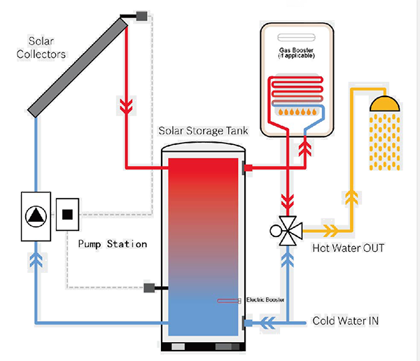 No-Coil-Solar-Tank-Werke