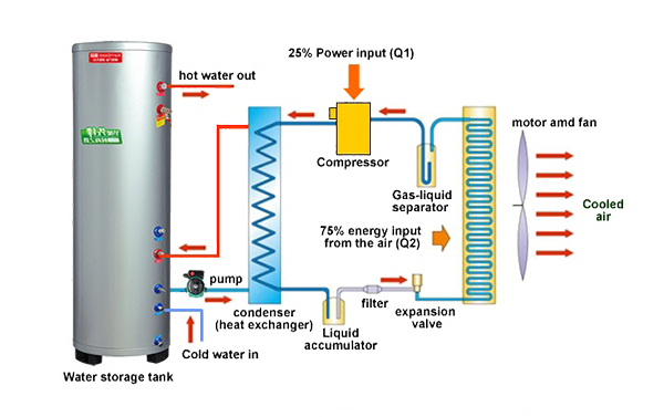 Wasserzirkulationsserie Split Wärmepumpe Warmwasserbereiter