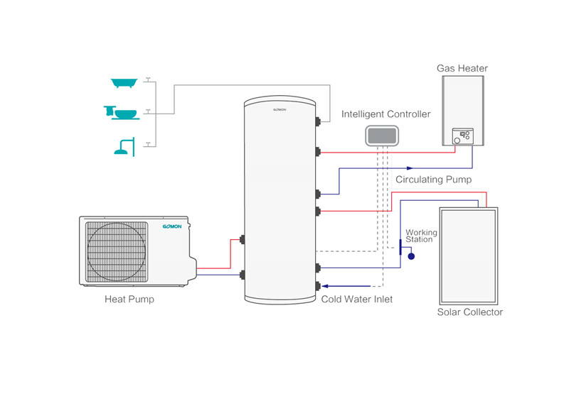 Solar + Gas + Wärmepumpe